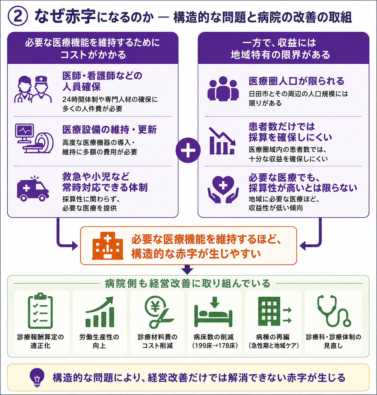 地域に必要な医療機能の維持費と地域特有の収益上の限界、病院の経営改善の取組を示す説明図