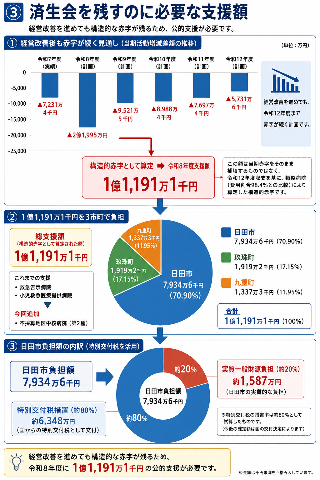 当期活動増減差額の推移、3市町の支援額内訳、日田市負担額への特別交付税措置を示す説明図