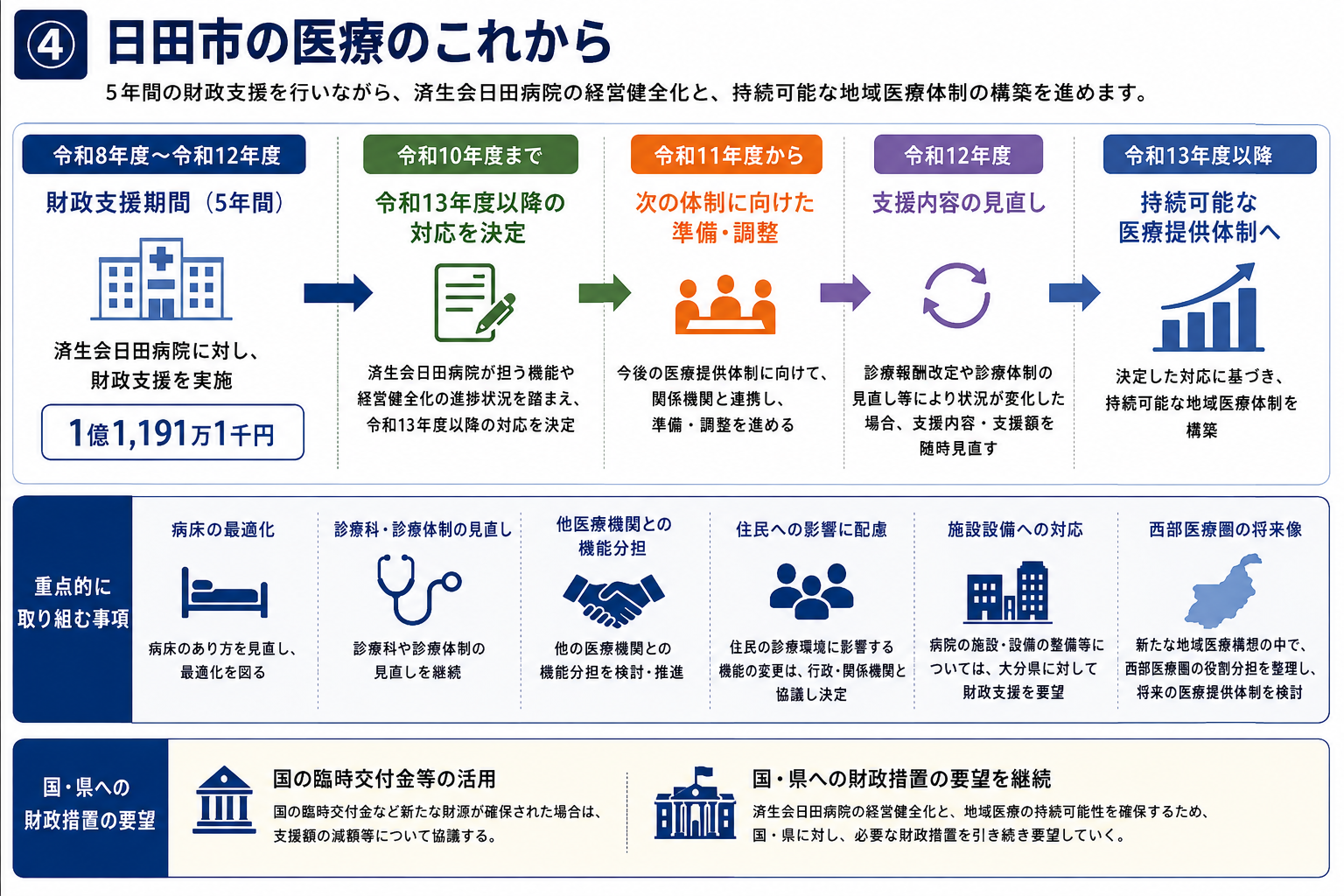 令和8年度から令和13年度以降までの日田市の医療体制の検討工程を示す説明図